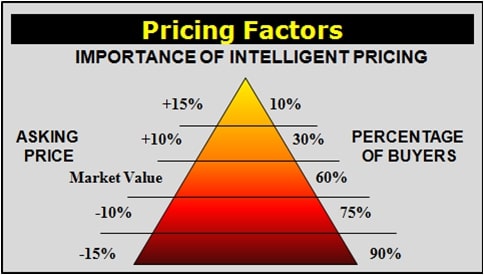 Pricing Factors