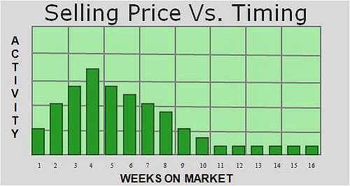 Selling Price vs. Timing