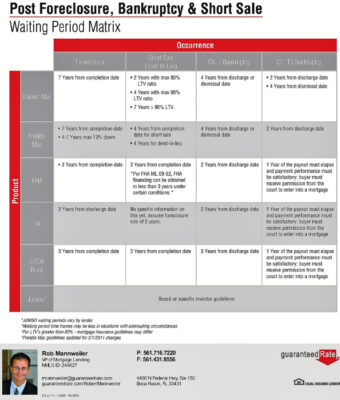 Waiting Period Matrix